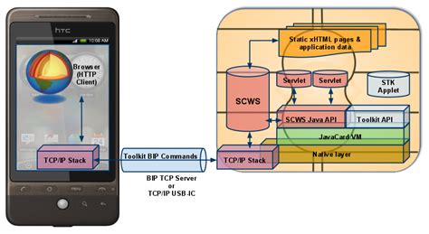 oma smart card web server|Smartcard.